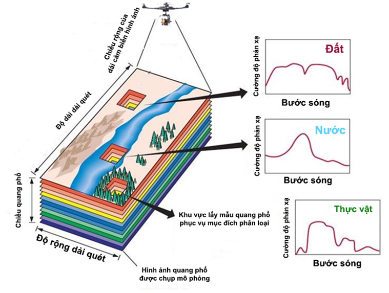 gioi-thieu-cong-nghe-anh-vien-tham-sieu-pho-hyperspectral-imaging